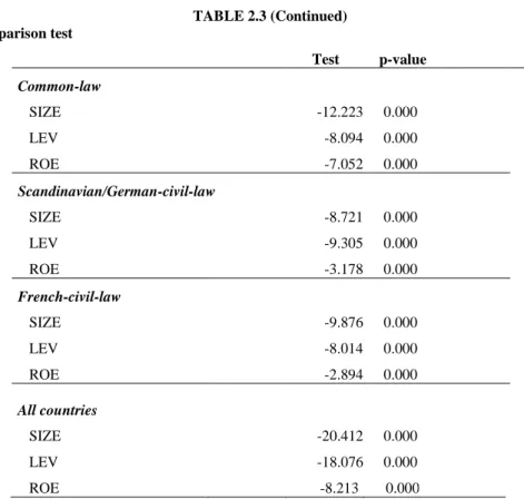 TABLE 2.3 (Continued)  Panel B: Comparison test 
