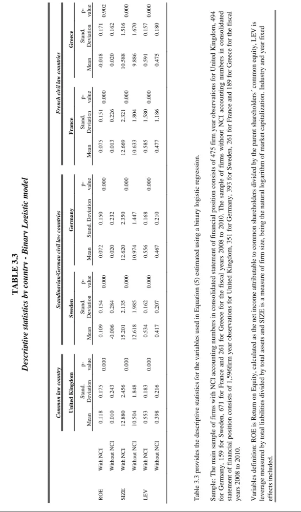 Table 3.3 provides the descriptive statistics for the variables used in Equation (5) estimated using a binary logistic regression