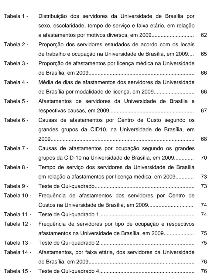 Tabela 1 -  Distribuição  dos  servidores  da  Universidade  de  Brasília  por  sexo, escolaridade, tempo de serviço e faixa etário, em relação  a afastamentos por motivos diversos, em 2009...........................
