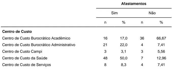 Tabela 2 – Proporção dos servidores estudados de acordo com os locais de trabalho e ocupação na  Universidade de Brasília, em 2009 (continua) 