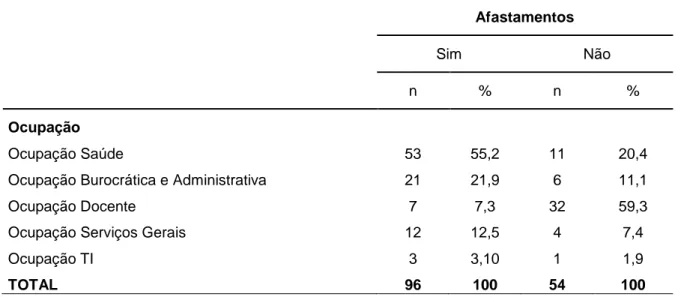 Tabela 2 – Proporção dos servidores estudados de acordo com os locais de trabalho e ocupação na  Universidade de Brasília, em 2009 (conclusão) 