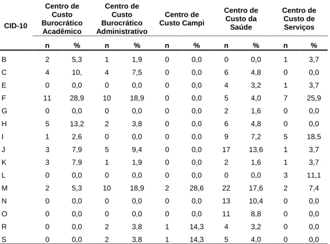 Tabela 6 – Causas de afastamentos por Centro de Custo segundo os grandes grupos  da CID10, na  Universidade de Brasília, em 2009 (continua)