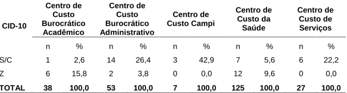 Tabela 6 – Causas de afastamentos por Centro de Custo segundo os grandes grupos da CID10, na  Universidade de Brasília, em 2009 (conclusão)