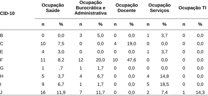 Tabela  7  –  Causas  de  afastamentos  por  ocupação  segundo  os  grandes  grupos  da  CID-10  na  Universidade de Brasília, em 2009 (continua) 