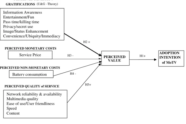 Figure 12: Individual adoption of Mobile TV services- Conceptual model    