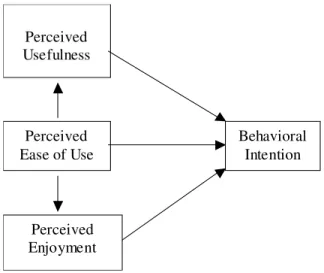 Figure 5: The Motivational Model- Conceptual model (Davis, Bagozzi and Warshaw, 1992)  