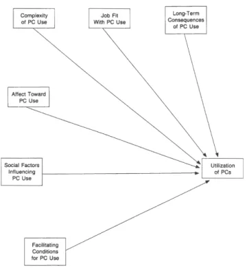 Figure 9: Model of PC Utilization (Thompson 