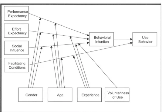 Figure 10: UTAUT- Conceptual Model (Venkatesh et al., 2003) 