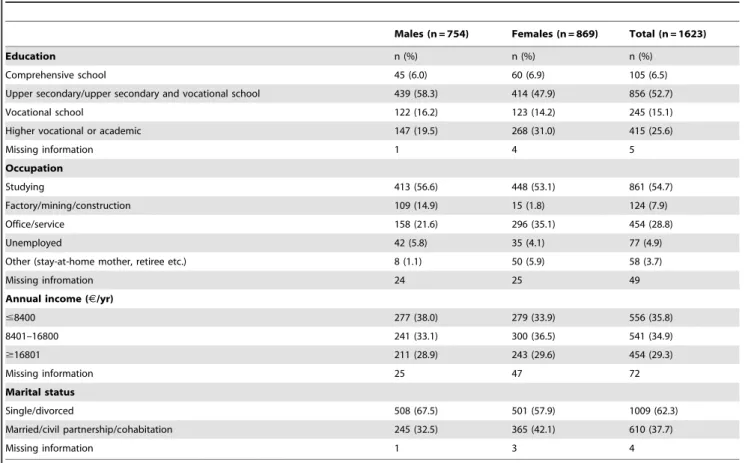 Table 1. The socio-economic characteristics of the study population.