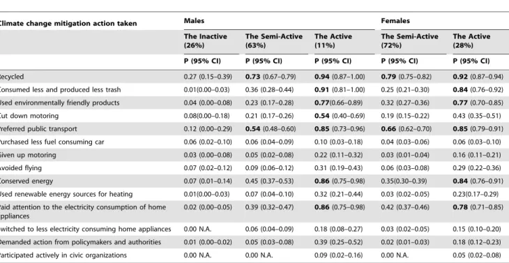 Table 4. Probability (rho parameter, P) and corresponding 95% confidence interval (CI) of having engaged in the climate change mitigation actions given the latent class membership.