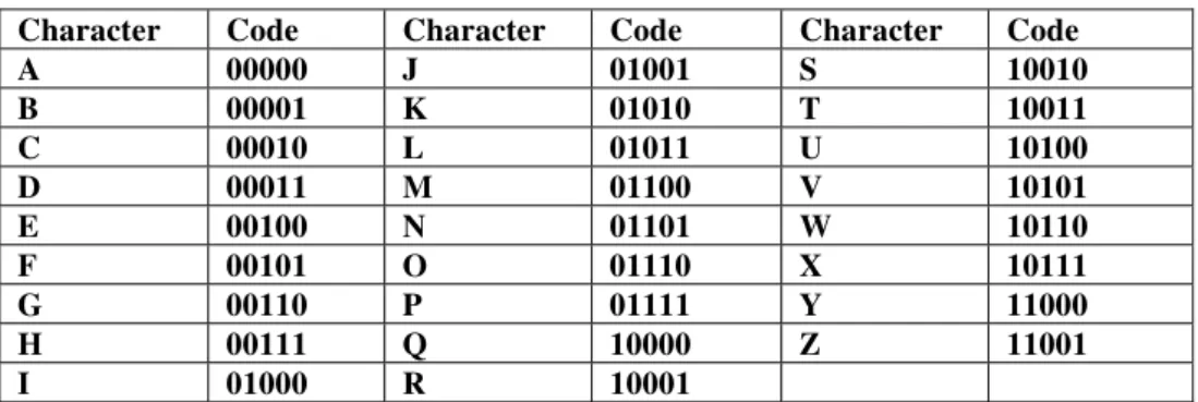 TABLE II.  Binary codes for each character 