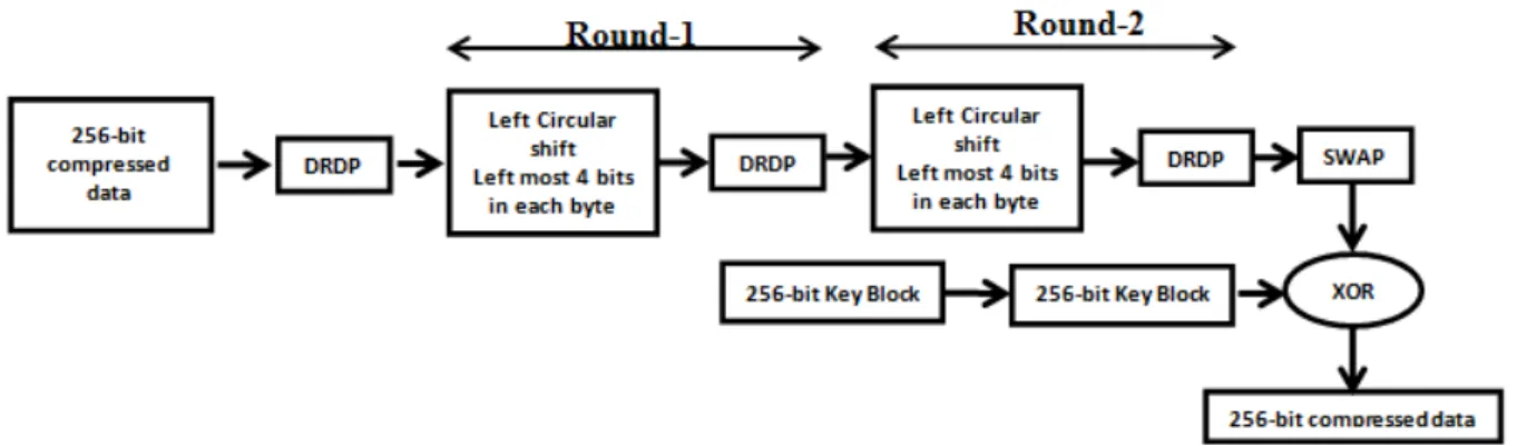 Fig. 1: Encryption process 