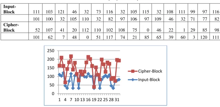 TABLE IV.  Conversion of Temporary Data and Cipher Data 