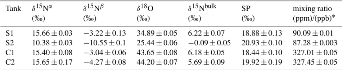 Table 1. Reference gas and compressed air tanks used during the campaign. S1 and S2 represent the anchor and calibration standard