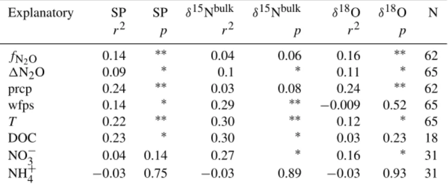 Table 2. Adjusted r 2 and p values for regression analysis of Keeling-plot-derived isotopic compositions in soil-emitted N 2 O versus auxiliary variables N 2 O flux (f N 2 O ), difference of maximum and minimum concentration over a noon-to-noon period (1N 