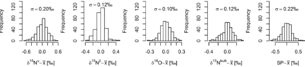 Figure 1. Long-term stability (standard deviation σ ) derived by target gas injections (n = 331) over a 3-month period