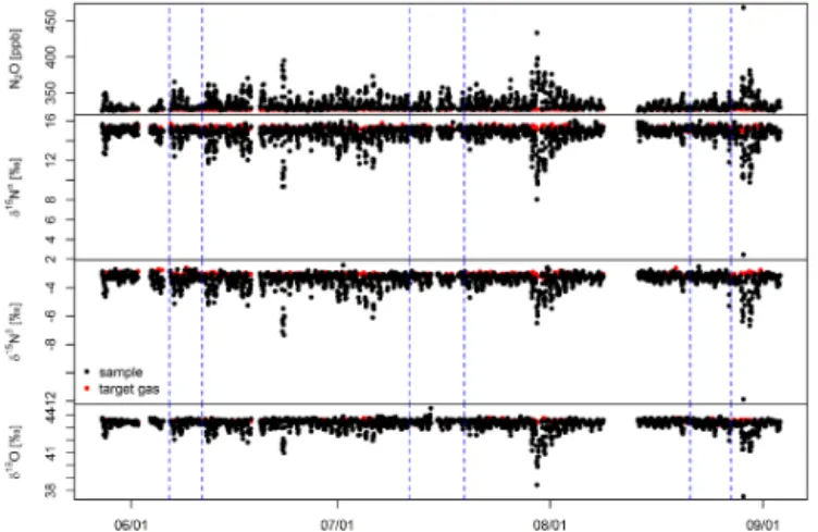 Figure 2. Target gas (red) and surface layer (black) N 2 O mole frac- frac-tions (top) and δ values (three bottom panels) measured in the  at-mospheric surface layer at 2.2 m height during the field campaign.