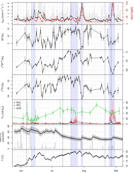 Figure 3. Noon-to-noon averaged N 2 O flux (f N 2 O ), overnight increase in N 2 O mole fractions (difference in minimum and maximum N 2 O concentration in a noon-to-noon period; 1N 2 O), Keeling-plot-derived isotopic composition of soil-emitted N 2 O (SP,