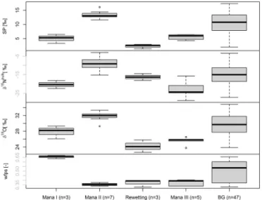 Figure 6. Boxplots for Keeling-plot-derived SP, δ 15 N bulk , δ 18 O of soil-emitted N 2 O and wfps of management events (Mana I–III), rainfall after a dry period (Rewetting) and the remaining  measure-ment period (BG).