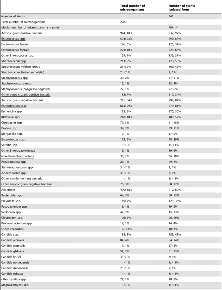 Table 2. Spectrum of microorganisms isolated from the biliary stents. Total number of microorganisms Number of stentsisolated from Number of stents 343