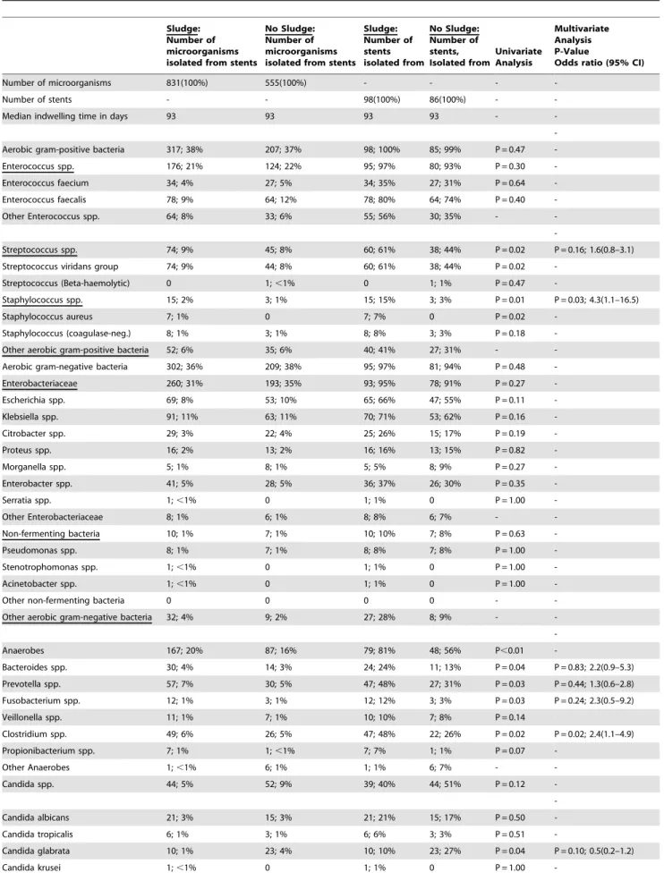 Table 4. Comparison of the spectrum of microorganisms between stents with and without sludge.