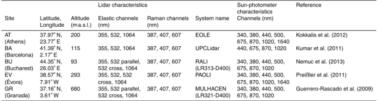 Table 1. Lidar and sun-photometer characteristics for the five stations considered in this study and depicted in Fig