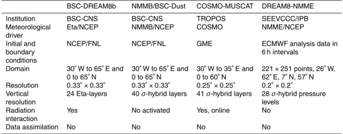 Table 2. Summary of the main parameters of the mineral dust transport models used in this study.