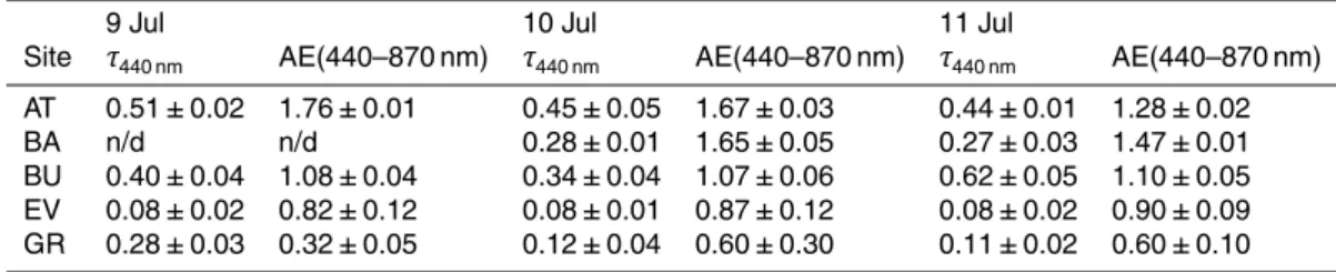 Table 3. τ 440 nm and AE(440–870 nm) daily mean values ( ± standard deviation) at the five sta- sta-tions on 9, 10 and 11 July 2012.