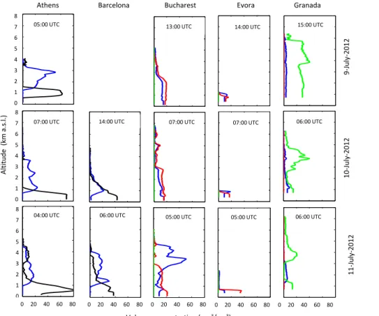 Figure 6. Volume concentration profiles of the total coarse mode and the fine mode at Barcelona and Athens, and volume concentration profiles of fine, coarse spherical and coarse spheroid mode at Évora, Bucharest and Granada (from left to right) for di ﬀ e