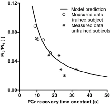 Figure  6.    Model  prediction  of  the  relation  between  PCr recovery time constant and Pi 2 /Pi 1 