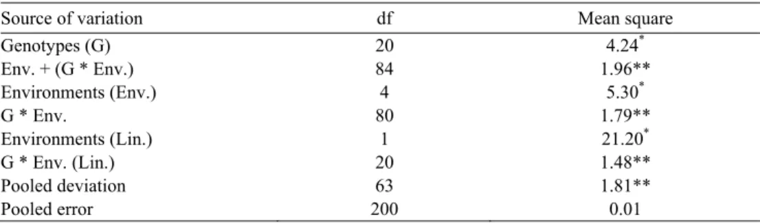 Table 1. Analysis of variance for stability of grain yield over environments. 