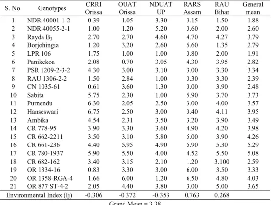 Table 2. Genotype mean for grain yield (t/ ha) over five different locations. 