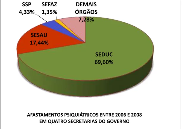 Figura  1  -  Representação  em  percentuais  dos  afastamentos  psiquiátricos  nas  quatro  secretarias  com  maior  prevalência  frente  aos  demais  órgãos  do  Estado