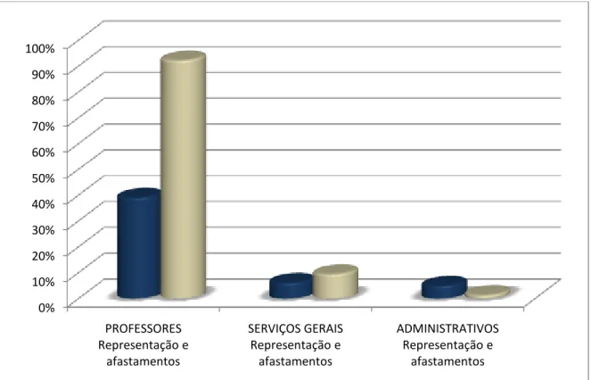 Figura  7  –  Comparação  entre  a  representatividade  de  cada  uma  das  3  classes  profissionais  mais  prevalentes(barras  escuras)  na  SEDUC  com    as  respectivas  prevalências  dos  afastamentos(barras  claras) 