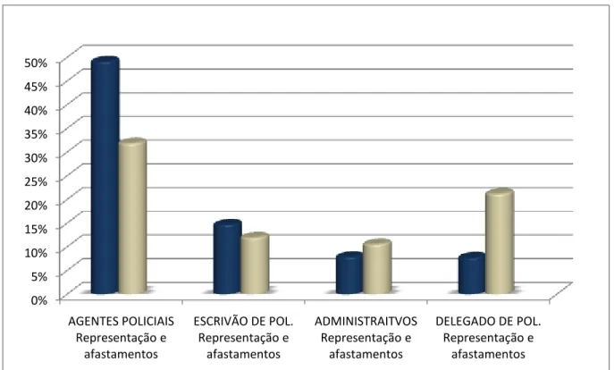 Figura  9  –  Comparação  entre  a  representatividade  de  cada  uma  das  3  classes  profissionais  mais    prevalentes(barras escuras) na SSP com  as respectivas prevalências dos afastamentos(barras claras) 