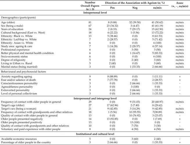 Table 2. Determinants of “other-directed forms of ageism” (total N = 188).