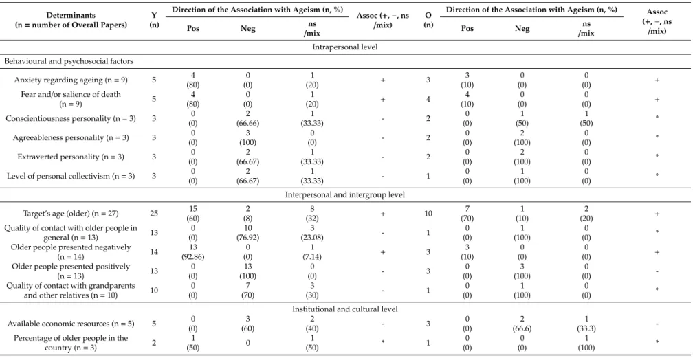 Table 3. Distribution of the robust determinants of “other-directed” ageism by the age of the participants.