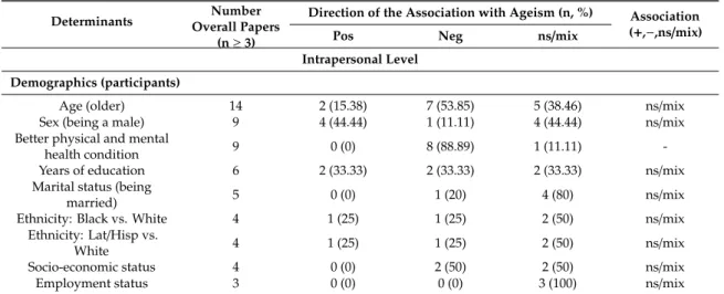 Table 4. Determinants of “self-directed forms of ageism” (total N = 20).