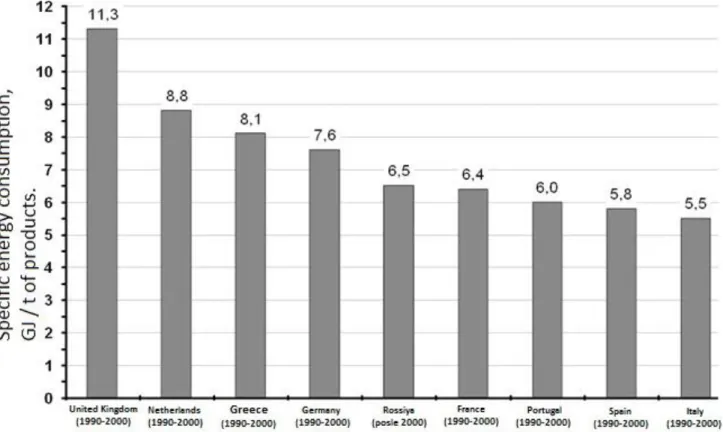 Figure 2.2. - Specific energy consumption in the production of ceramic bricks in differ- differ-ent countries (in pardiffer-entheses are the years of construction / reconstruction companies)  