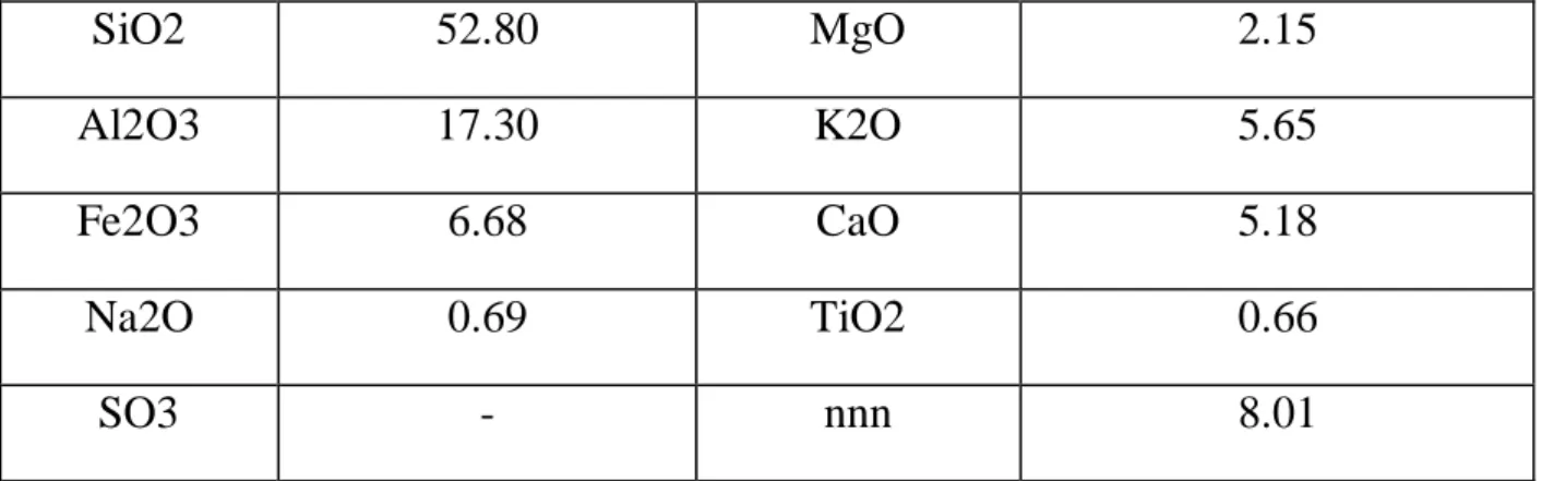 Table 3.2. - Characteristics of sand* 