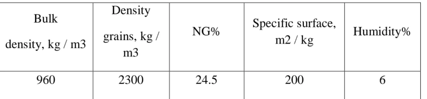 Table 3.5. - Features peat and wood bottom ash  Bulk  density, kg / m3  Density  grains, kg /  m3  NG%  Specific surface, m2 / kg  Humidity%  960  2300  24.5  200  6 