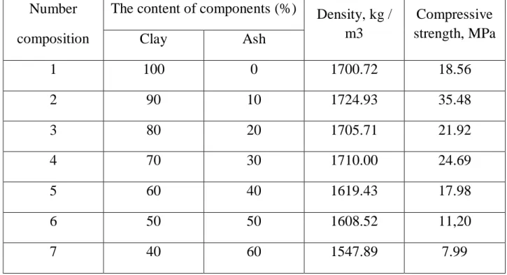 Table 4.2 - Density and strength of the ceramic samples of the first composition  Number  