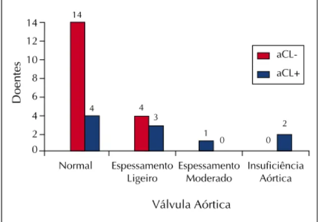 Figura 1. Correlação entre as alterações valvulares e pre- pre-sença de anticorpos anticardiolipina.