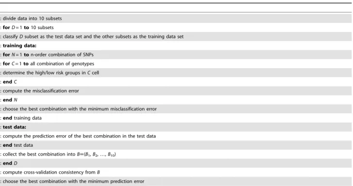 Table 1. MDR pseudo-code.