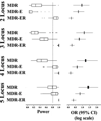 Table 3. Analysis results of the difference between MDR-E and MDR-ER in 2-locus genotypes.