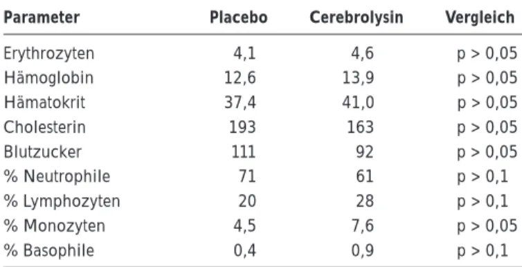 Tabelle 2: Abweichungen von den Normalwerten in beiden Vergleichs- Vergleichs-gruppen mit Hinweisen auf höheren Blutverlust in der Placebogruppe