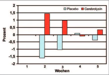 Abbildung 8: Statistisch signifikante Unterschiede der SKT-Punkte von Placebo- und Cerebrolysinpatienten: letztere erteilen deutlich mehr  richti-ge Antworten.