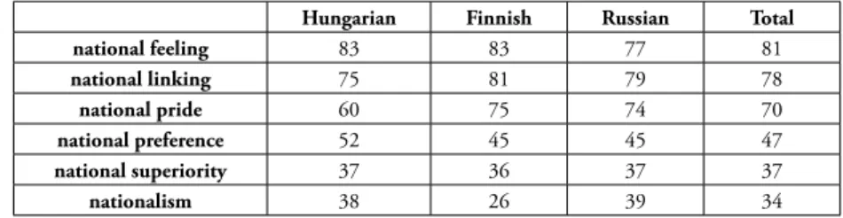 Table 11:  Support for the six attitudes in the sub-samples  (0-100 scale, 0: totally disagree, 100: totally agree, means)