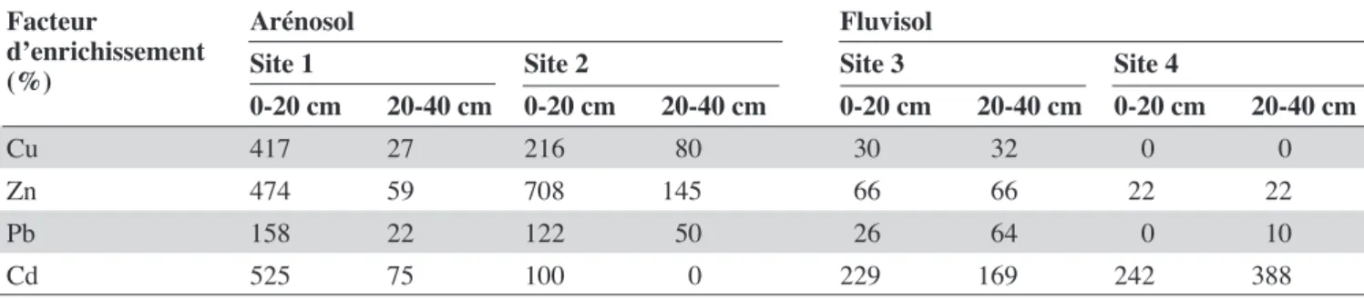 Tableau 5. Comparaison des apports annuels en Cu, Zn, Pb et Cd pour les quatre sites de cette étude avec ceux d’autres  pays — Annual Cu, Zn, Pb and Cd inputs at the four studied sites compared with previously reported data for other countries  (Nicholson 