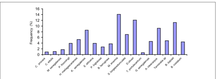 Figure 1: Frequency of response in plants used to combat cattle parasites in Northern Cameroon.
